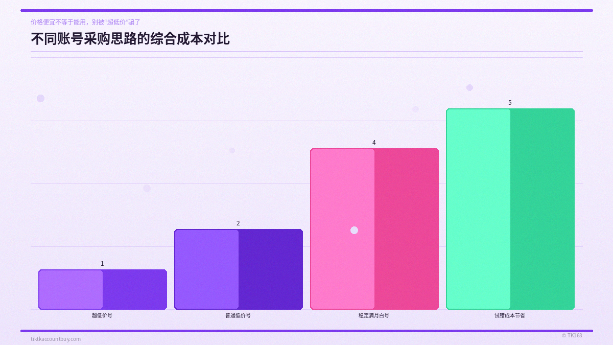 不同账号采购思路的综合成本对比