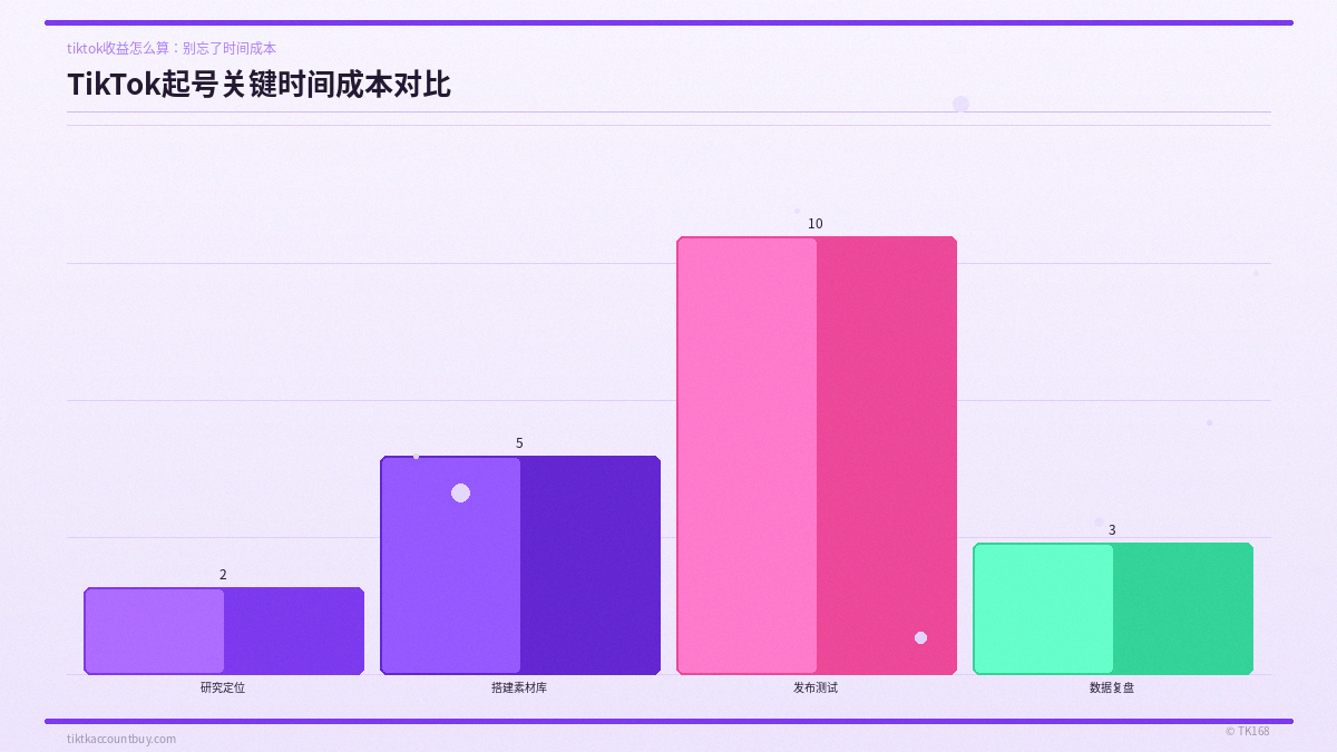 TikTok起号关键时间成本对比