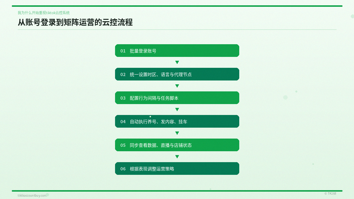 从账号登录到矩阵运营的云控流程