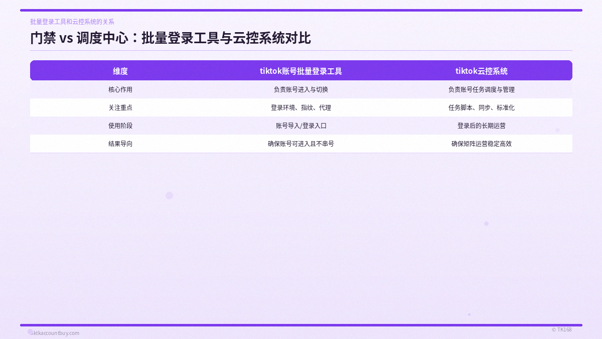 门禁 vs 调度中心：批量登录工具与云控系统对比