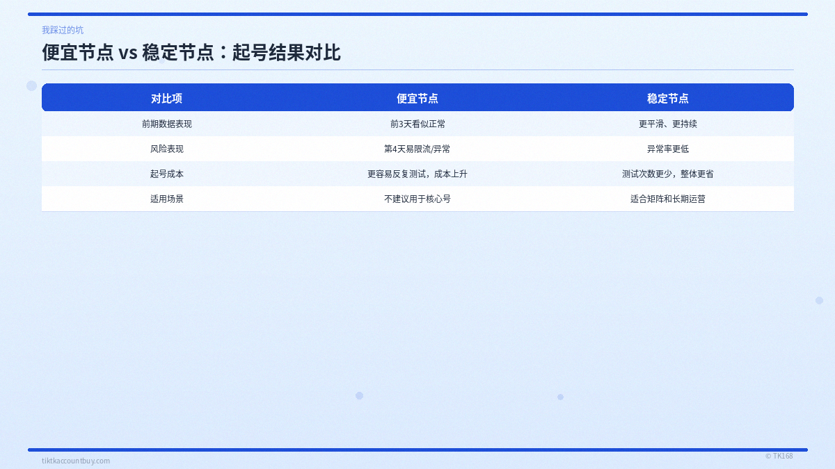 便宜节点 vs 稳定节点：起号结果对比